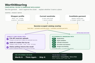 WorthWearing - From Virtual Try-On to Ownership Intelligence