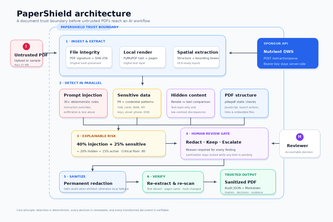 PaperShield — Making Untrusted PDFs Safe for AI Workflows