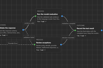 Intelligent Markdown-Driven Process Diagrams