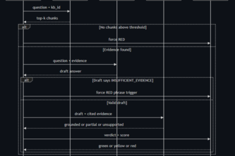Groundwork: Self-Verifying Security & RFP Agent