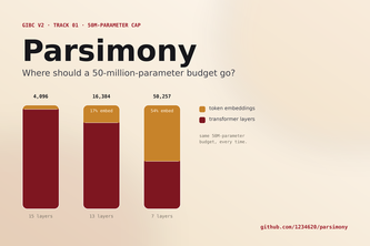 Parsimony: A 50M-Parameter Budget Allocation Study