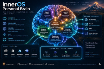 InnerOS Personal Brain