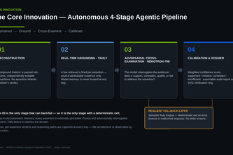 VeritasAI — Autonomous Truth Intelligence
