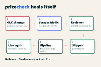 pricecheck heals itself