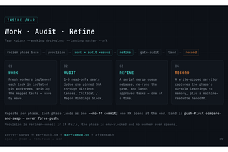 WAR — Work · Audit · Refine