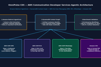 AWS CDS Stateful Omnichannel Agentic AI v2.0