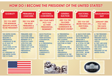 How Do I Become President?