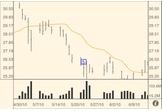 CoreChart