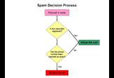 Spam Reporting Mechanism