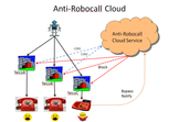 Anti-Robocall Cloud (ARC)