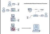 unauthenticated Robocall Interment Processor