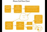 Phone Call Origination ID Verification & Compliance Incentivisation