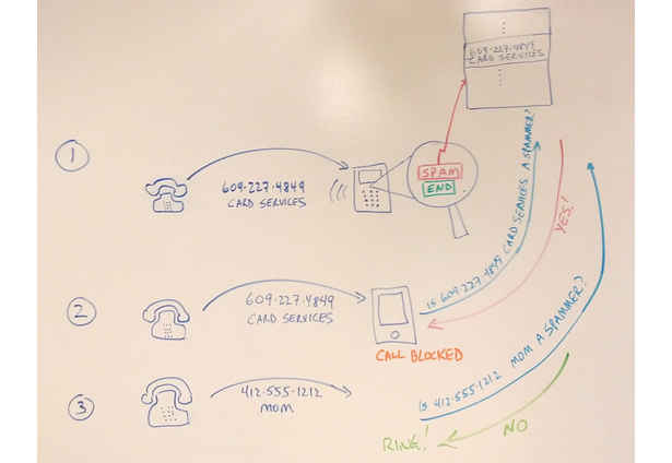 Crowd-Sourced Call Identification and Suppression | FTC Robocall Challenge