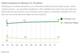 "Should we continue to use the electoral college?"