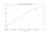 Time-series plots