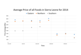 Preliminary look into the food economy and ebola deaths in Sierra Leone