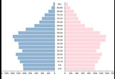 Alberta Population Pyramid